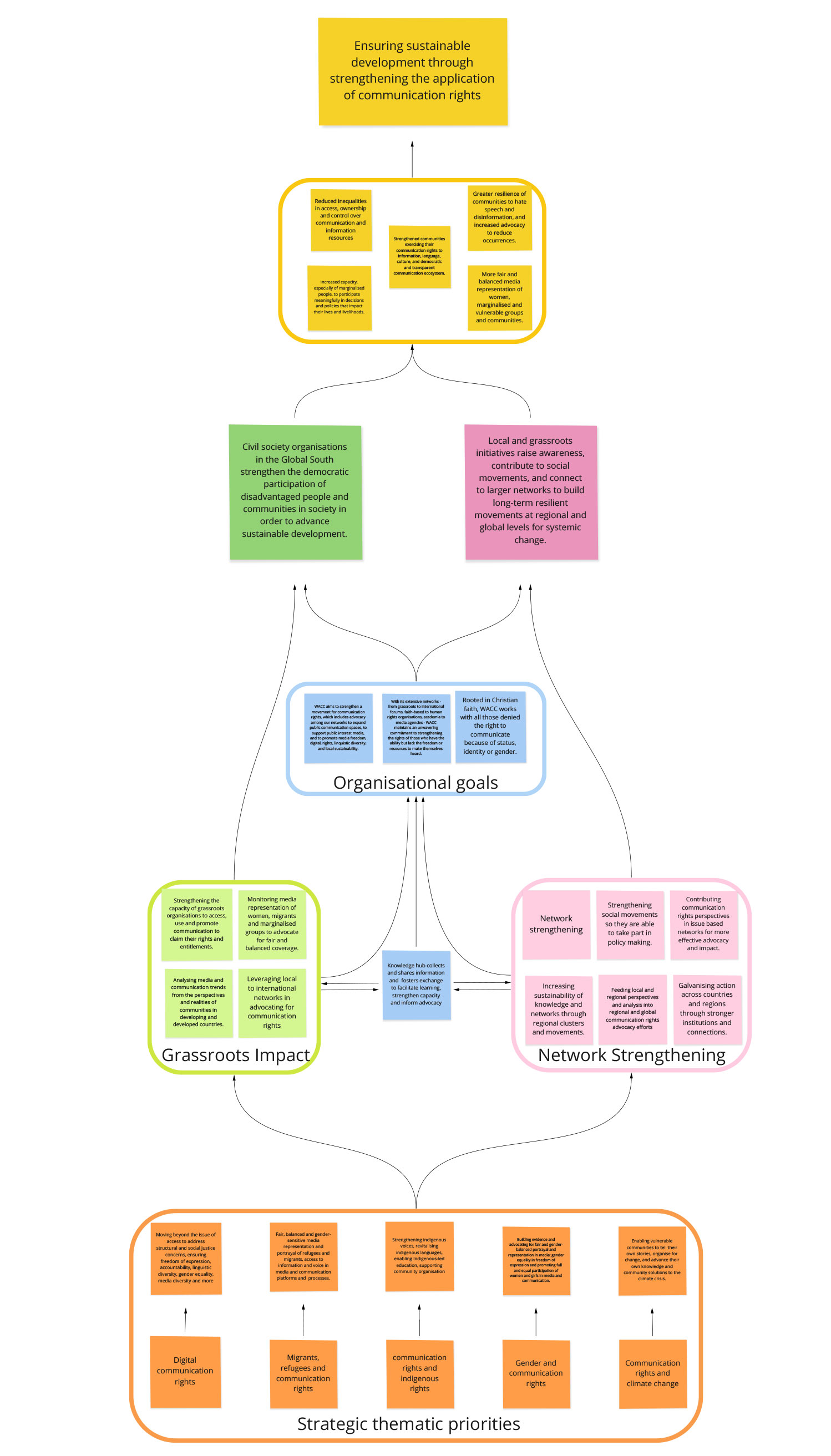 WACC | Theory of Change